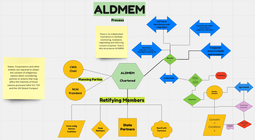 The Board Chair of the Center for World Indigenous Studies, working in cooperation with the President of the National Congress of American Indians, has jointly drafted the following plan for a new international institution called ALDMEM. The plan is shown in the diagram below, illustrating the key elements and actions the political parties must take to implement FPIC.